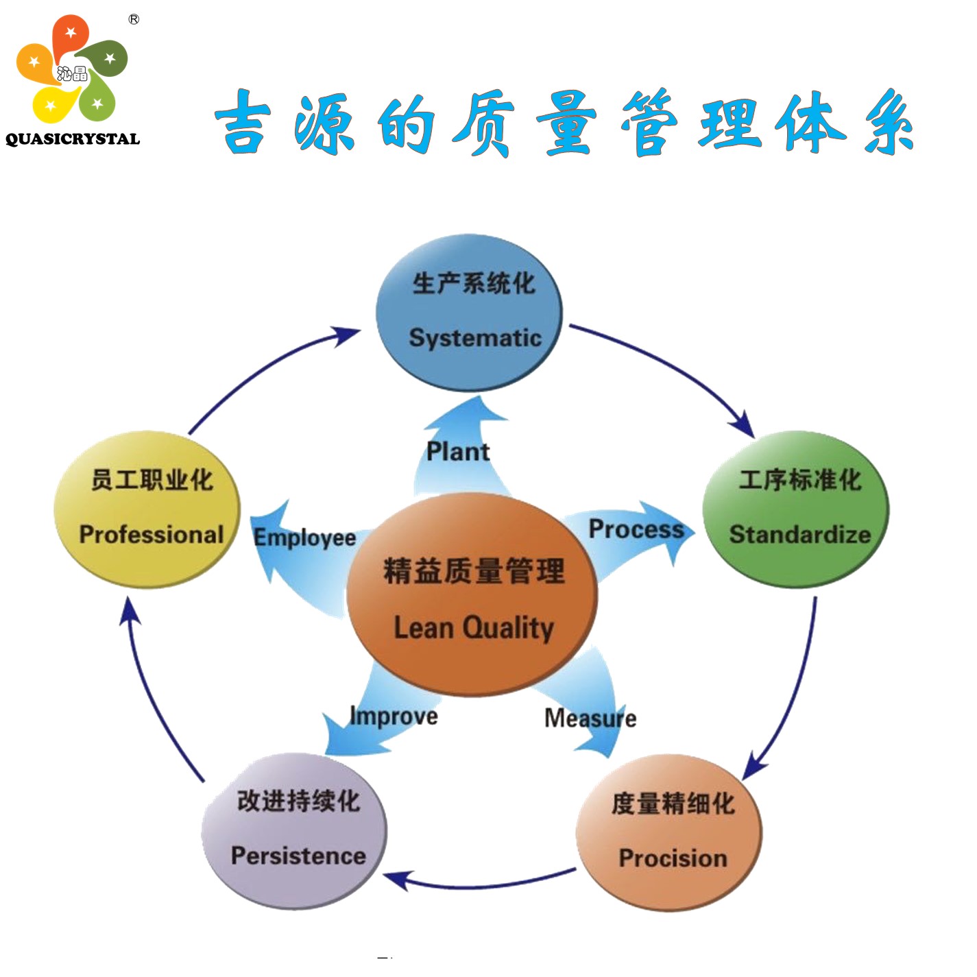 吉源的質(zhì)量管理體系